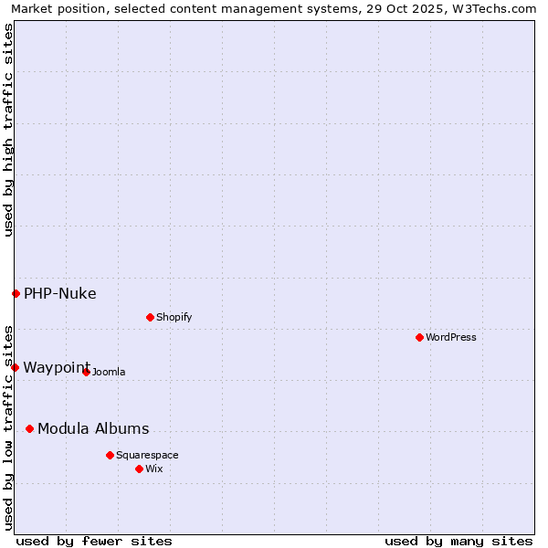 Market position of Modula Albums vs. PHP-Nuke vs. Waypoint