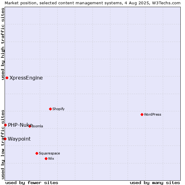 Market position of XpressEngine vs. PHP-Nuke vs. Waypoint