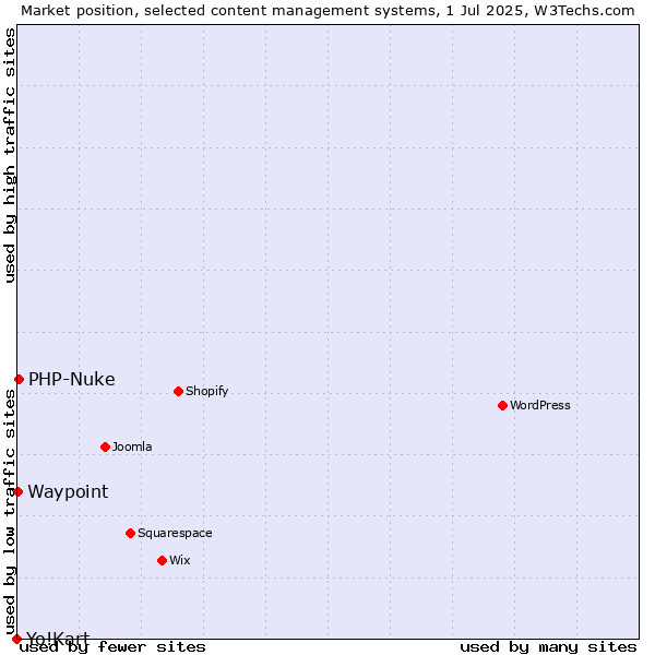 Market position of PHP-Nuke vs. Waypoint vs. Yo!Kart