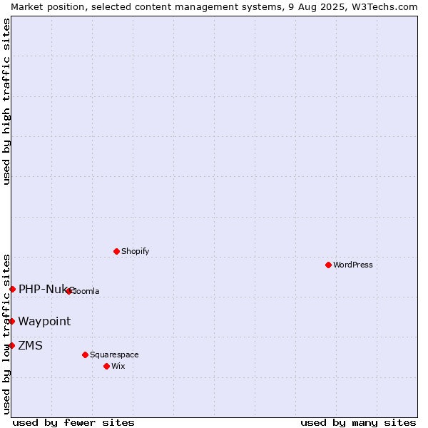 Market position of PHP-Nuke vs. ZMS vs. Waypoint