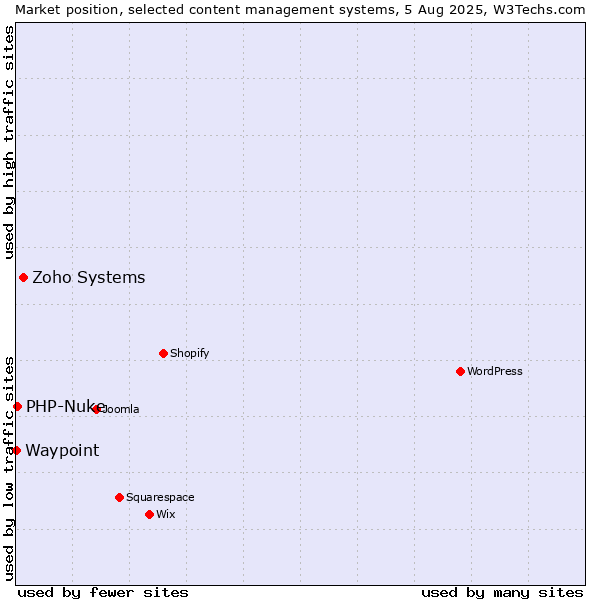 Market position of Zoho Systems vs. PHP-Nuke vs. Waypoint