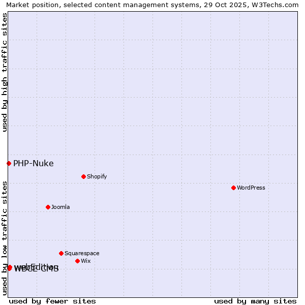 Market position of webEdition vs. WBCE CMS vs. PHP-Nuke