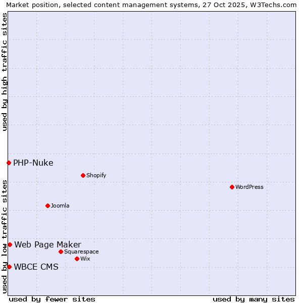 Market position of Web Page Maker vs. WBCE CMS vs. PHP-Nuke