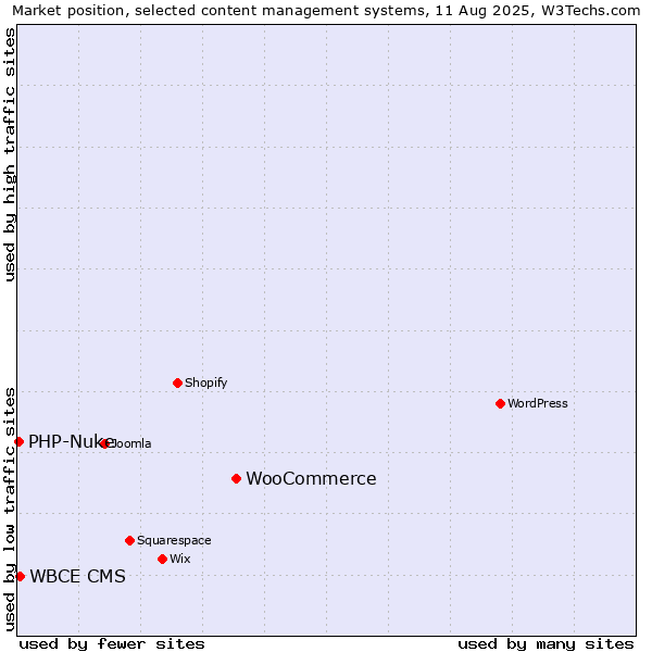Market position of WooCommerce vs. WBCE CMS vs. PHP-Nuke