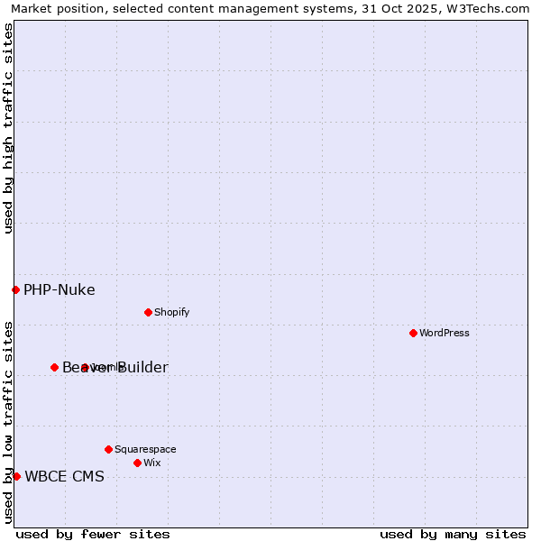 Market position of Beaver Builder vs. WBCE CMS vs. PHP-Nuke