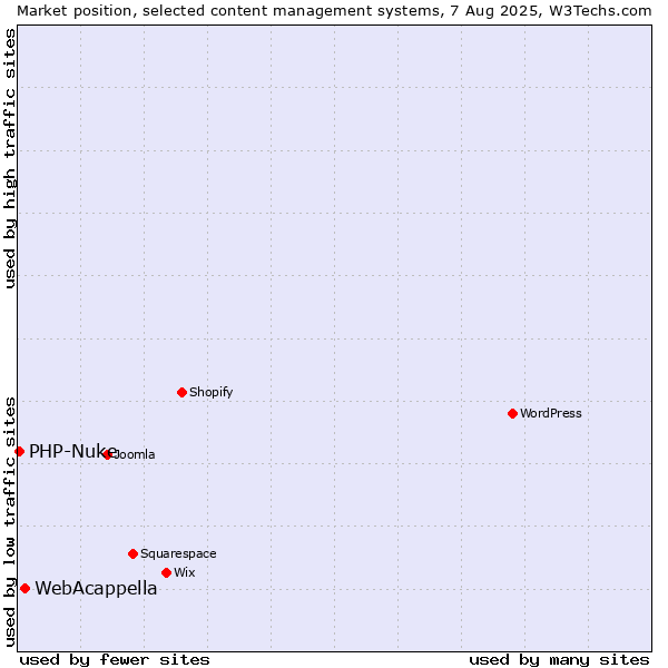 Market position of WebAcappella vs. PHP-Nuke