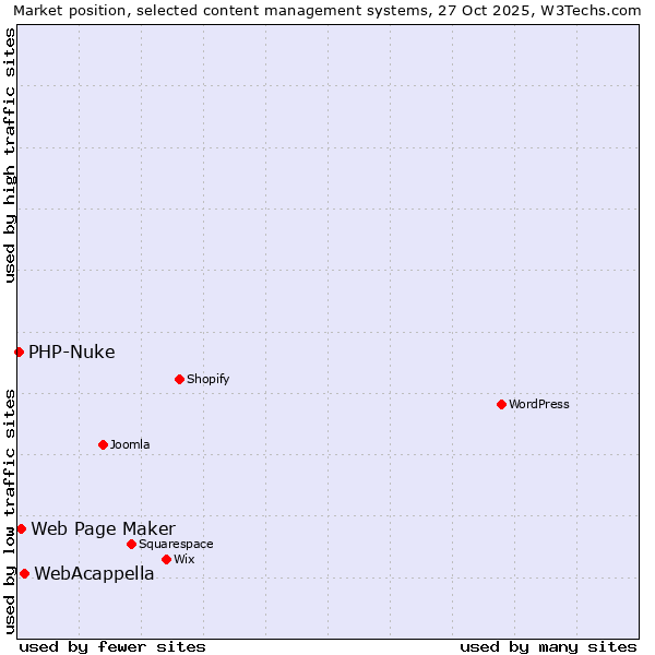 Market position of WebAcappella vs. Web Page Maker vs. PHP-Nuke