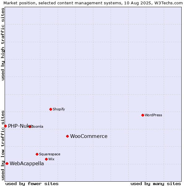 Market position of WooCommerce vs. WebAcappella vs. PHP-Nuke