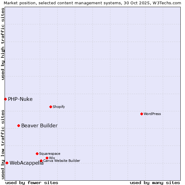 Market position of Beaver Builder vs. WebAcappella vs. PHP-Nuke
