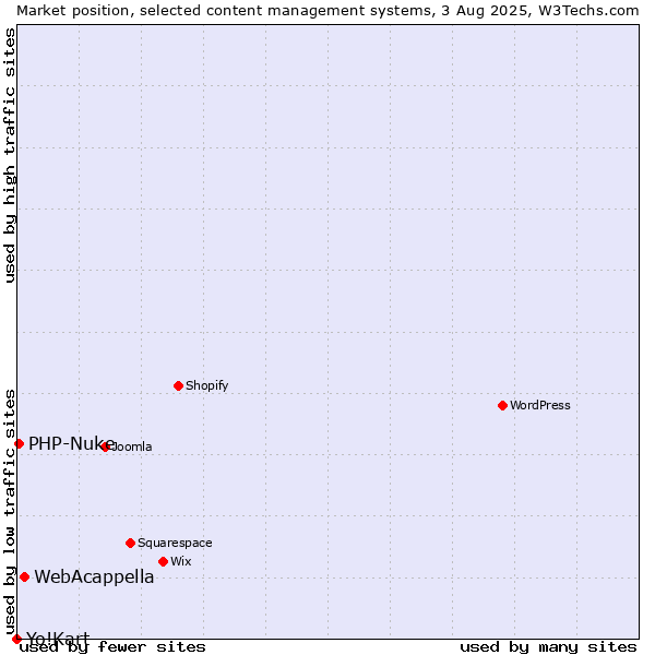 Market position of WebAcappella vs. PHP-Nuke vs. Yo!Kart