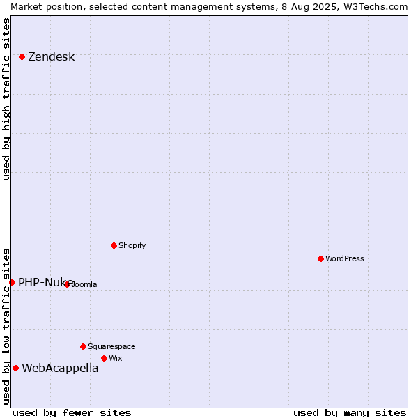 Market position of Zendesk vs. WebAcappella vs. PHP-Nuke