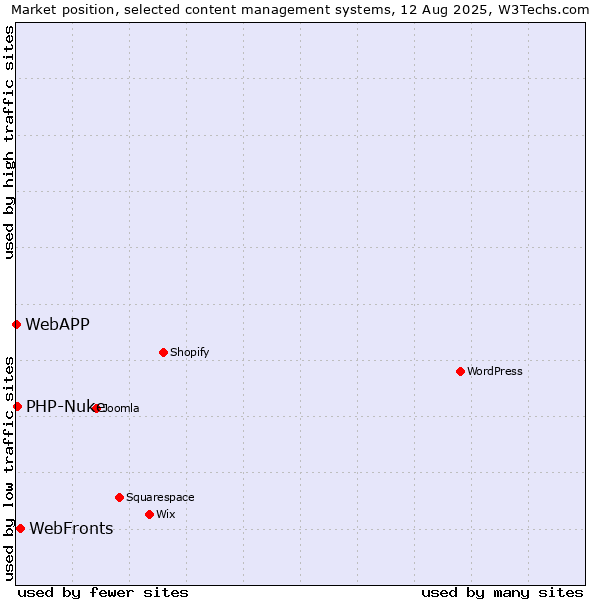 Market position of WebFronts vs. PHP-Nuke vs. WebAPP