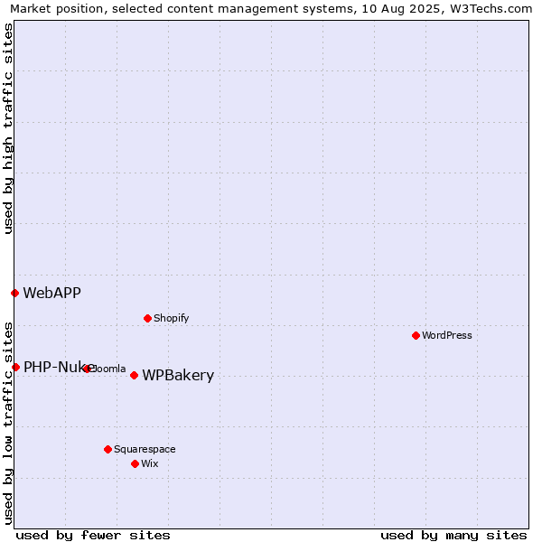 Market position of WPBakery vs. PHP-Nuke vs. WebAPP