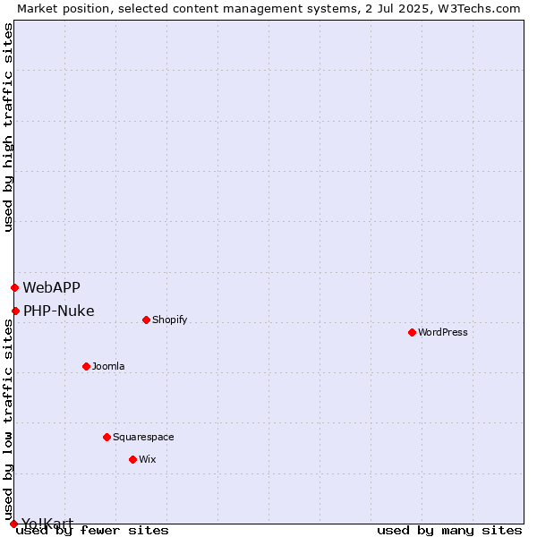 Market position of PHP-Nuke vs. WebAPP vs. Yo!Kart