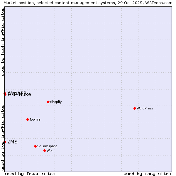 Market position of PHP-Nuke vs. ZMS vs. WebAPP