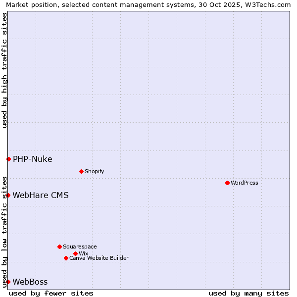 Market position of PHP-Nuke vs. WebBoss vs. WebHare CMS