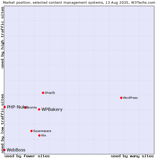 Market position of WPBakery vs. PHP-Nuke vs. WebBoss