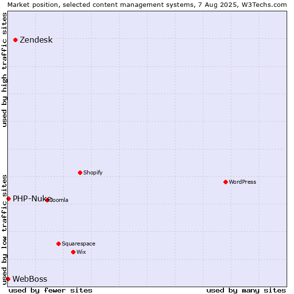Market position of Zendesk vs. PHP-Nuke vs. WebBoss