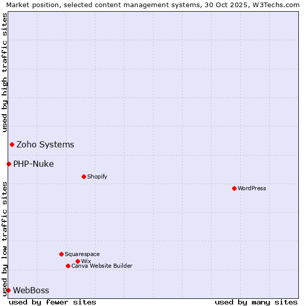Market position of Zoho Systems vs. PHP-Nuke vs. WebBoss