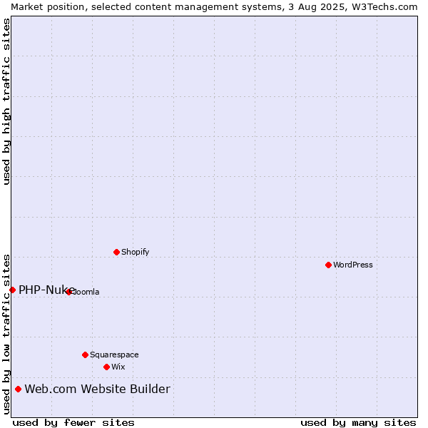 Market position of Web.com Website Builder vs. PHP-Nuke