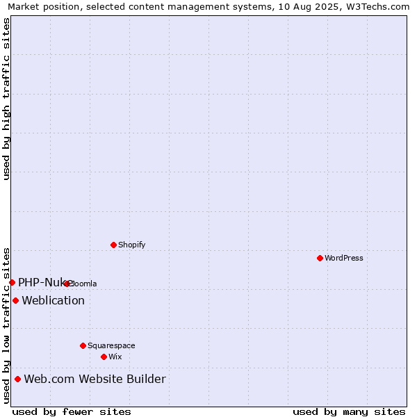 Market position of Web.com Website Builder vs. Weblication vs. PHP-Nuke
