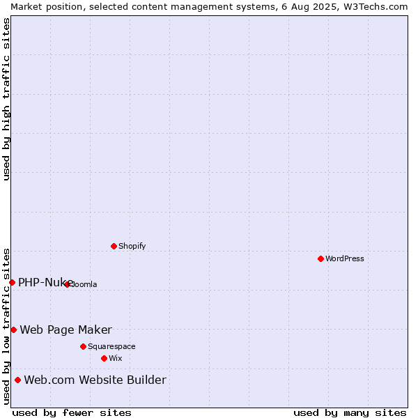 Market position of Web.com Website Builder vs. Web Page Maker vs. PHP-Nuke