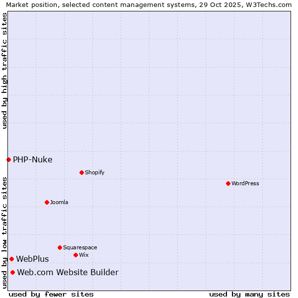 Market position of Web.com Website Builder vs. WebPlus vs. PHP-Nuke