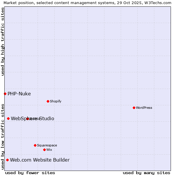 Market position of WebSphere Studio vs. Web.com Website Builder vs. PHP-Nuke