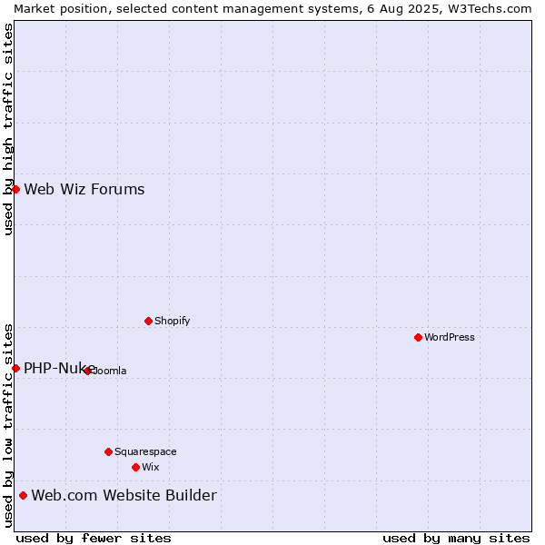 Market position of Web.com Website Builder vs. PHP-Nuke vs. Web Wiz Forums