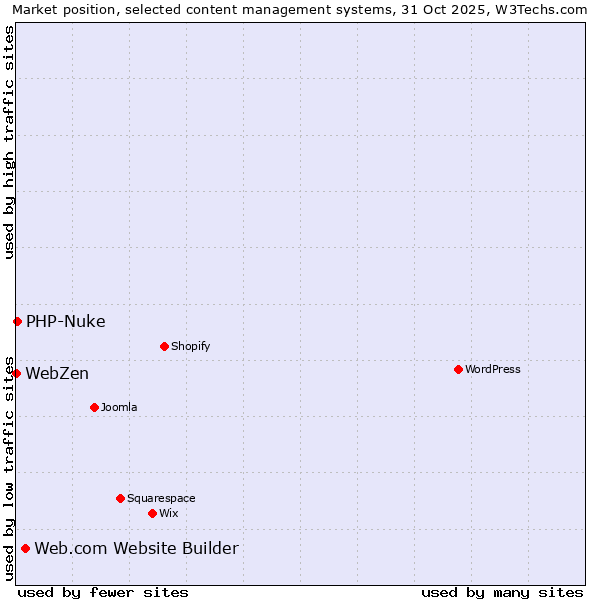 Market position of Web.com Website Builder vs. PHP-Nuke vs. WebZen