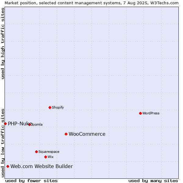 Market position of WooCommerce vs. Web.com Website Builder vs. PHP-Nuke
