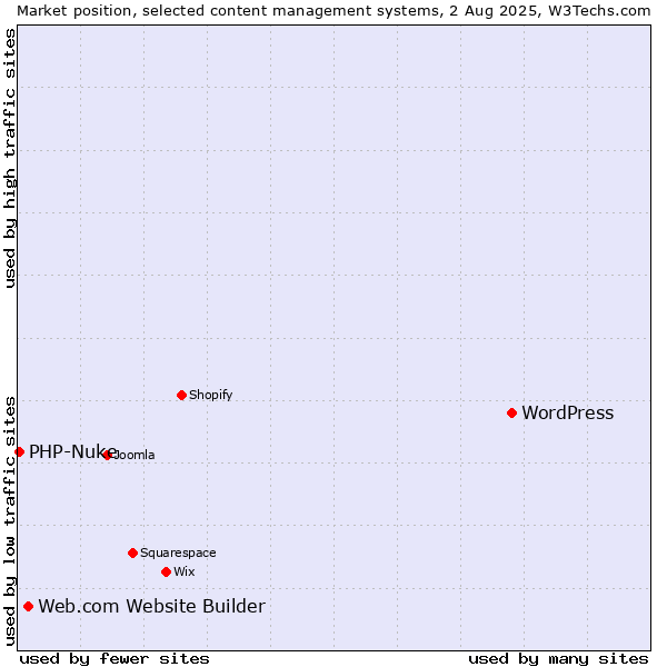 Market position of WordPress vs. Web.com Website Builder vs. PHP-Nuke