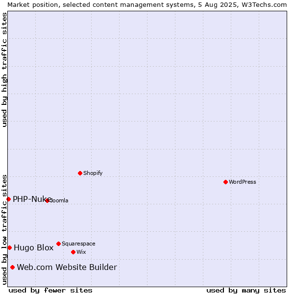 Market position of Web.com Website Builder vs. Hugo Blox vs. PHP-Nuke