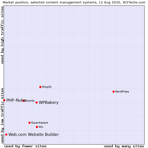 Market position of WPBakery vs. Web.com Website Builder vs. PHP-Nuke