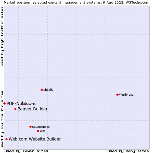 Market position of Beaver Builder vs. Web.com Website Builder vs. PHP-Nuke