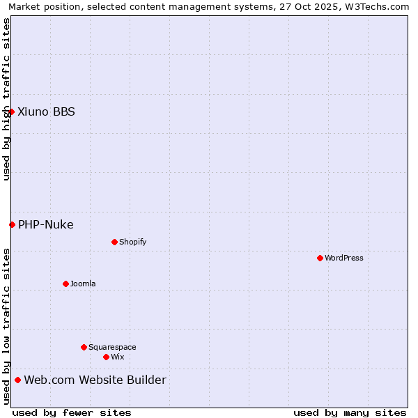 Market position of Web.com Website Builder vs. PHP-Nuke vs. Xiuno BBS