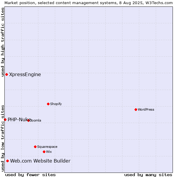 Market position of Web.com Website Builder vs. XpressEngine vs. PHP-Nuke