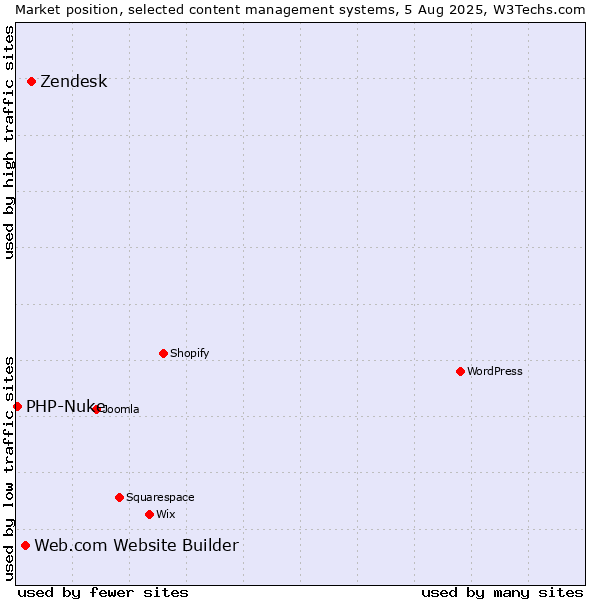 Market position of Zendesk vs. Web.com Website Builder vs. PHP-Nuke