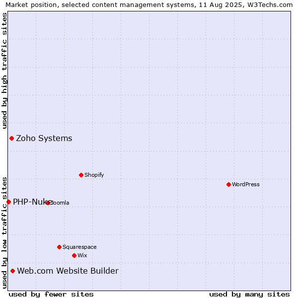 Market position of Web.com Website Builder vs. Zoho Systems vs. PHP-Nuke