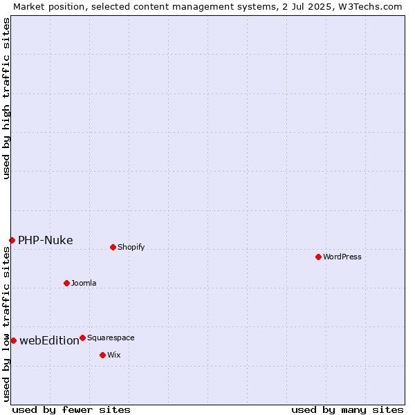 Market position of webEdition vs. PHP-Nuke