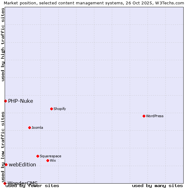 Market position of webEdition vs. PHP-Nuke vs. WonderCMS