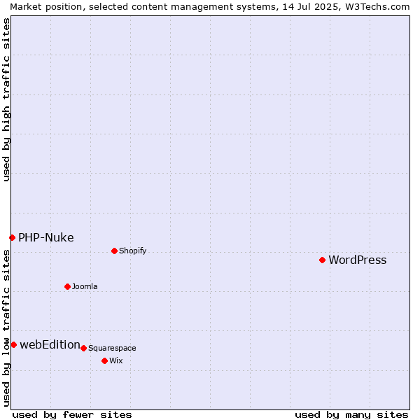 Market position of WordPress vs. webEdition vs. PHP-Nuke