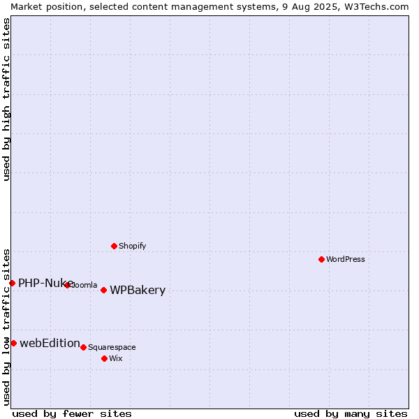 Market position of WPBakery vs. webEdition vs. PHP-Nuke