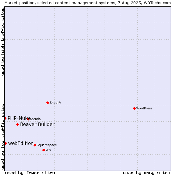 Market position of Beaver Builder vs. webEdition vs. PHP-Nuke