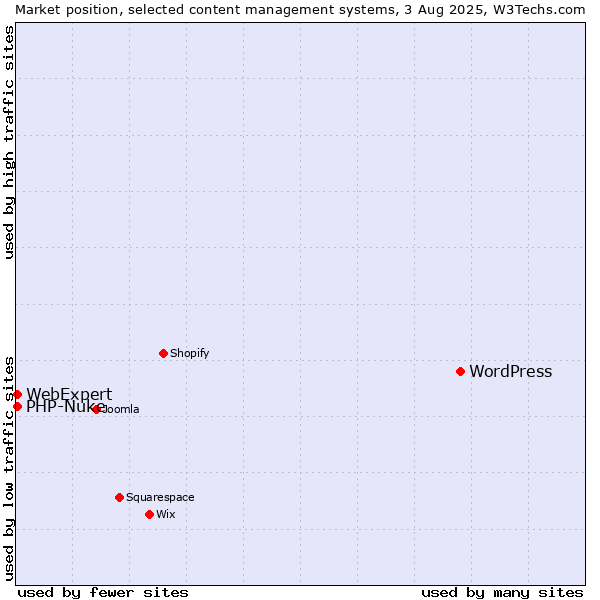 Market position of WordPress vs. PHP-Nuke vs. WebExpert