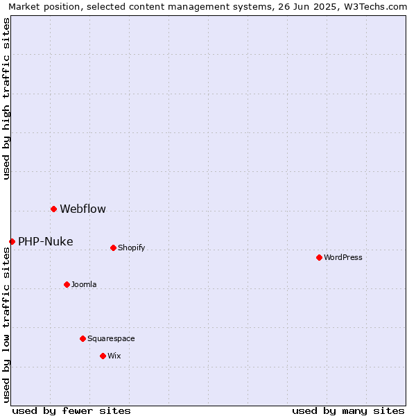 Market position of Webflow vs. PHP-Nuke