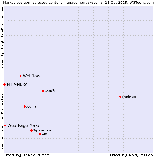 Market position of Webflow vs. Web Page Maker vs. PHP-Nuke