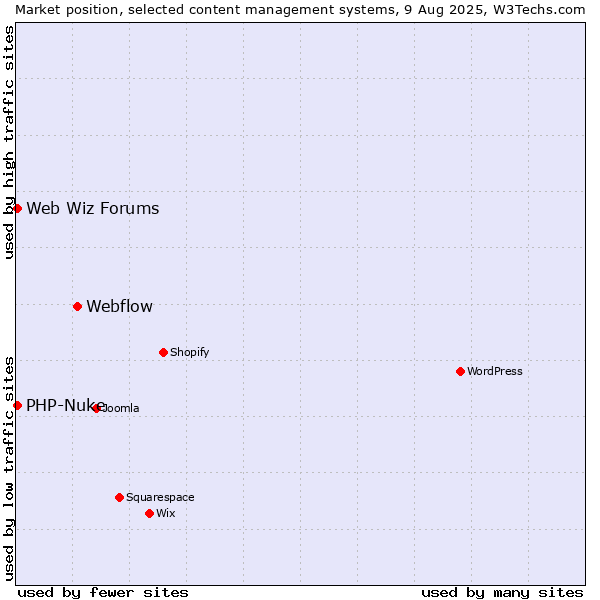 Market position of Webflow vs. PHP-Nuke vs. Web Wiz Forums