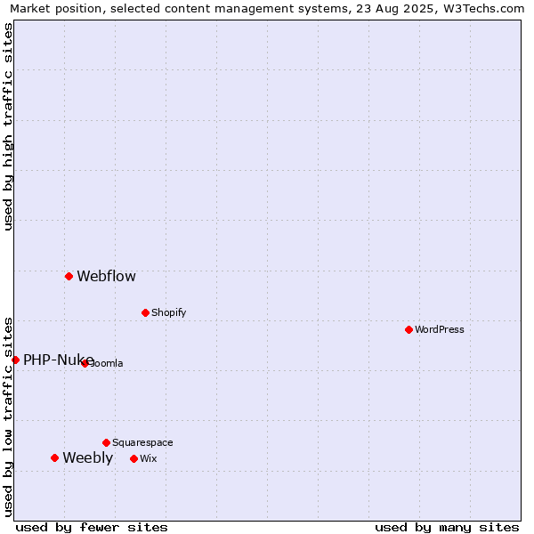 Market position of Webflow vs. Weebly vs. PHP-Nuke