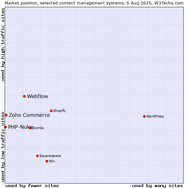 Market position of Webflow vs. Zoho Commerce vs. PHP-Nuke